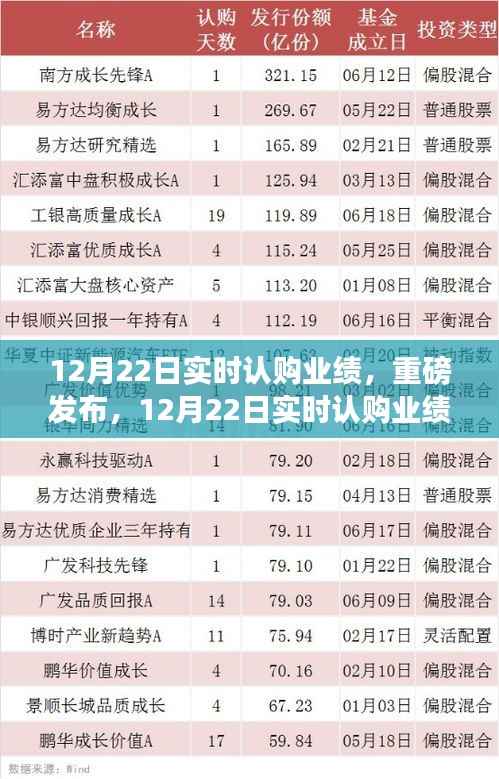 重磅发布，12月22日实时认购业绩，高科技产品革新引领未来生活新体验